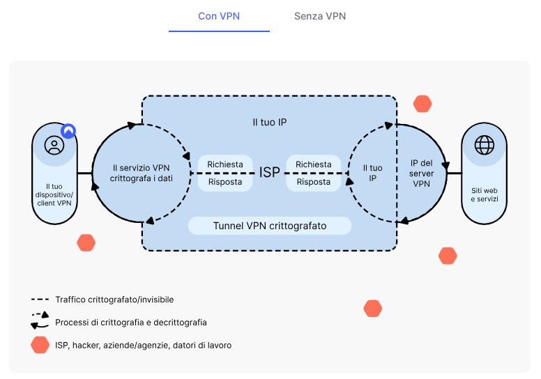 VPN cos'è e a cosa serve cn vpn accesa 