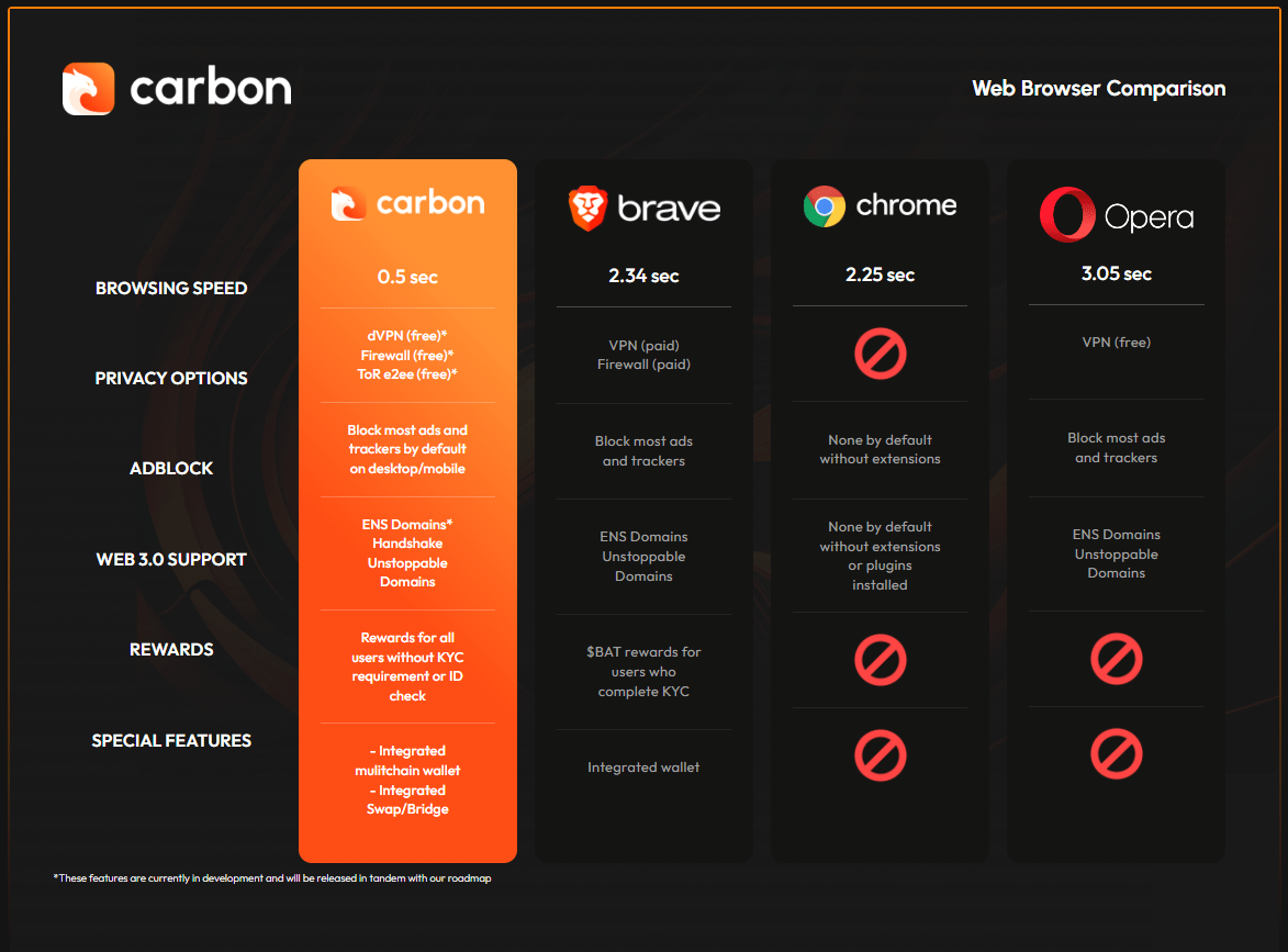 Carbon Web 3.0 Browser