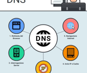 DNS