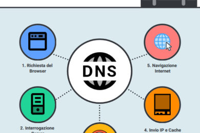 DNS come configurarli ed utilizzarli correttamente su tutti i dispositivi.