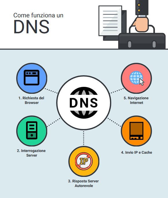 DNS come configurarli ed utilizzarli correttamente su tutti i dispositivi.